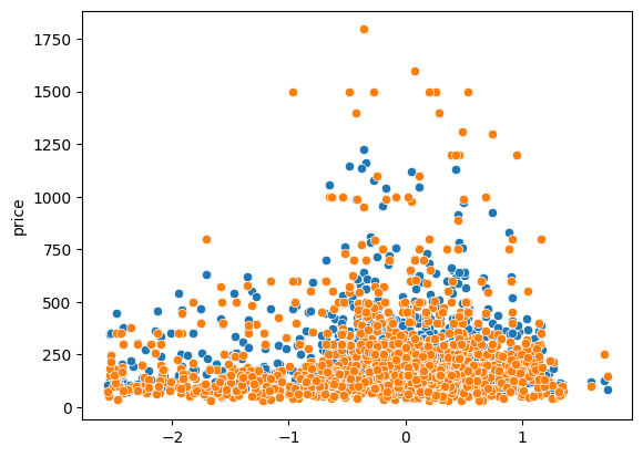 x-axis is simplified